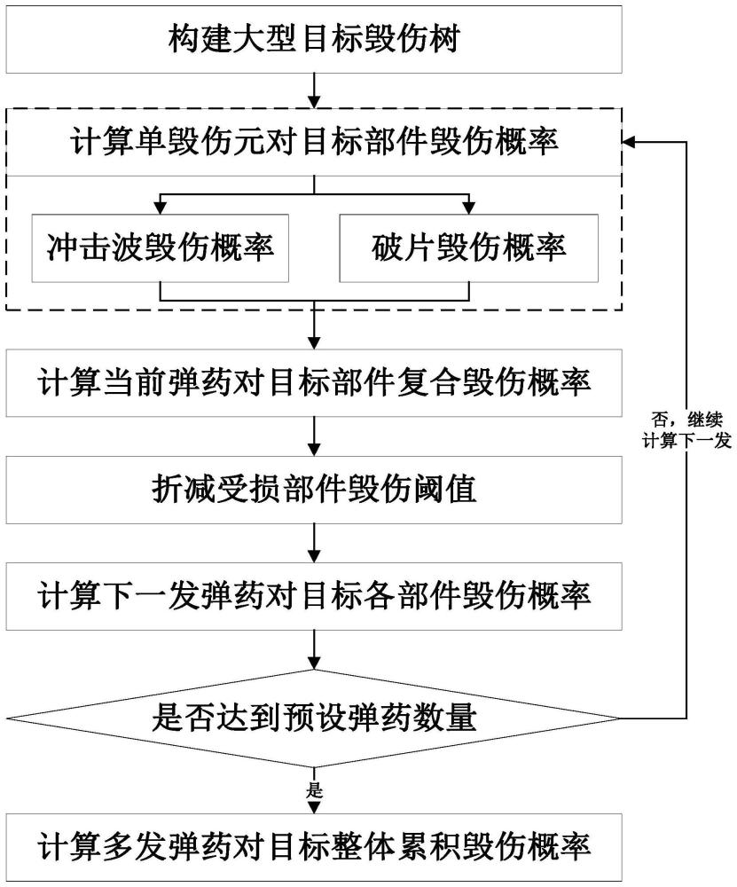 一种大型目标多弹打击累积毁伤概率快速评估方法与流程