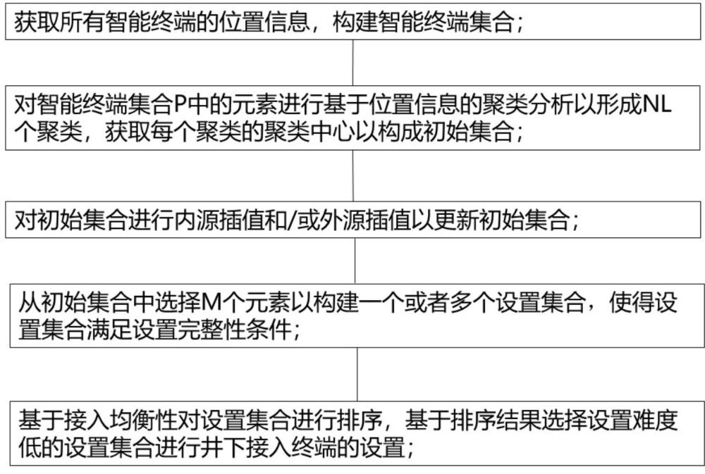 一种井下接入点优化控制方法和系统与流程