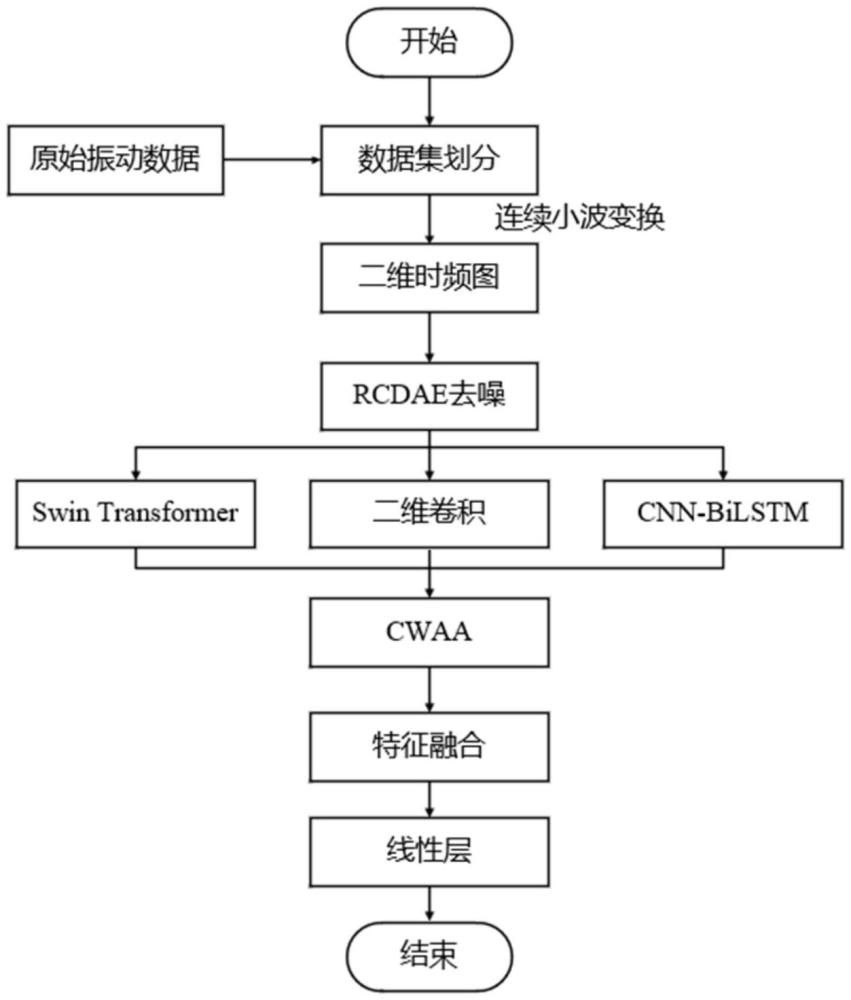 轴承故障诊断方法、设备及介质