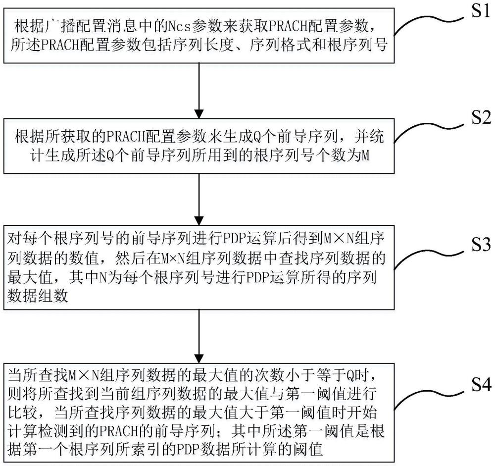 5G通信PRACH前导序列的检测方法、装置、设备及其存储介质与流程