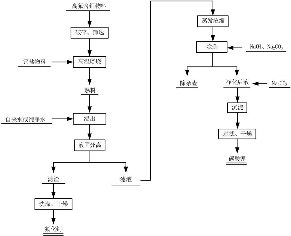 一种从高氟含锂物质中回收锂的方法与流程