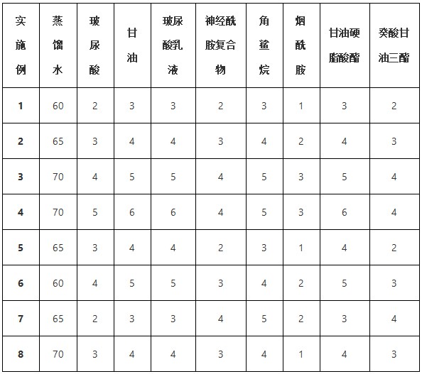 一种多重神经酰胺抗衰保湿修护乳及其制备方法与流程