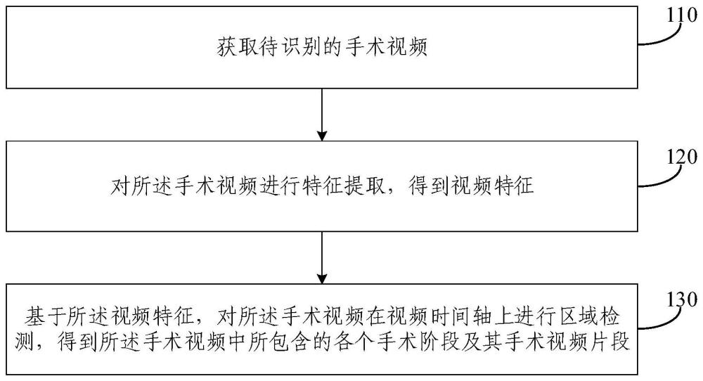 基于全局手术阶段定位的手术阶段识别方法和装置