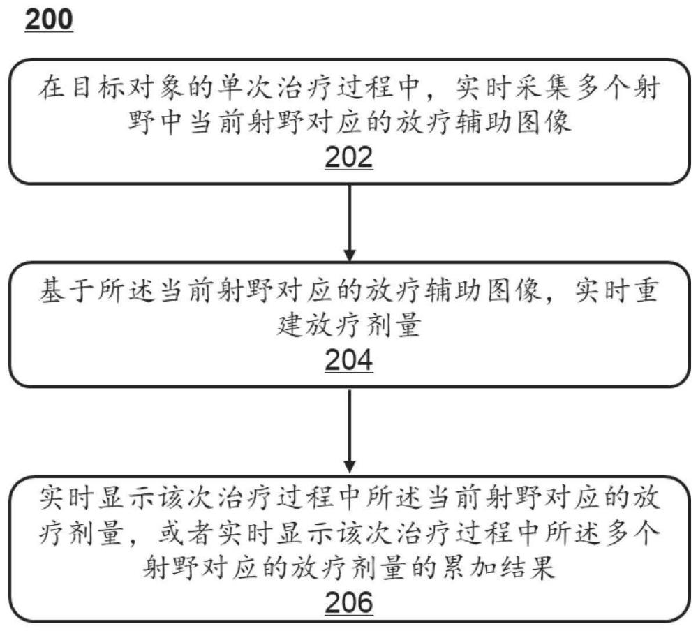 一种在线放疗剂量重建方法、系统和装置与流程