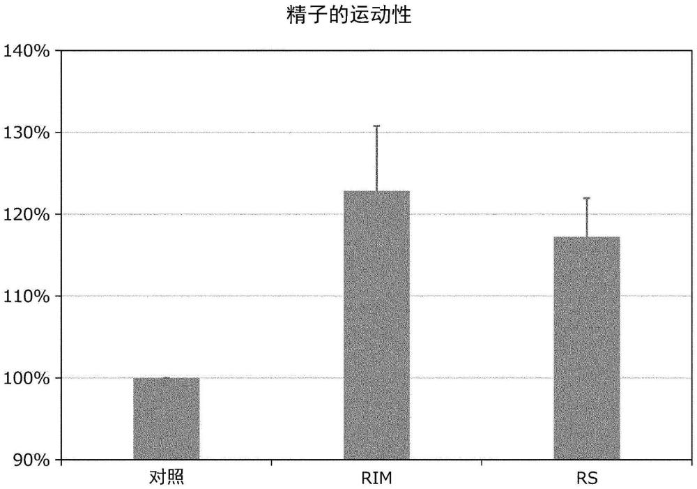 精子处理用组合物、精子运动性改善剂、精子受精能力保持剂、精子运动性改善方法及精子受精能力保持方法