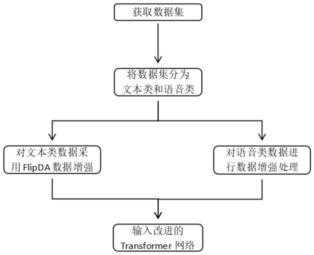 一种基于改进Transformer网络的大语言模型系统的训练方法