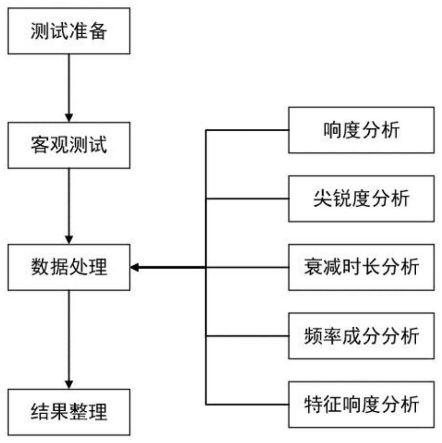 一种基于声品质评价的乘用车冲击噪声客观数据处理方法与流程