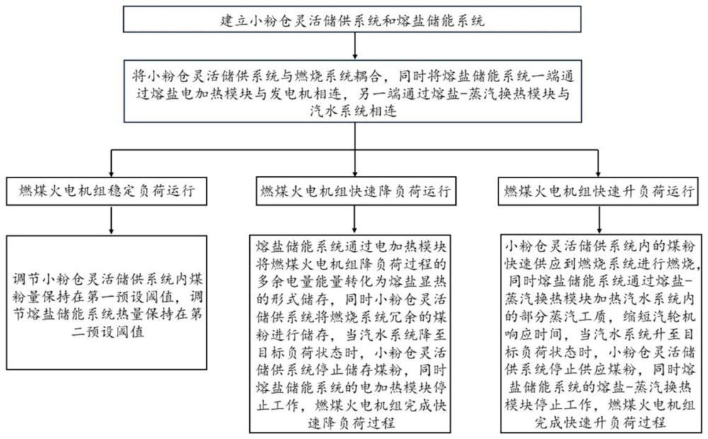 小粉仓和熔盐储能耦合提高火电厂灵活性的方法及装置