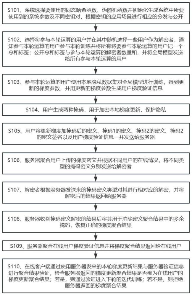 一种支持单次初始化多轮聚合的可验证联邦学习方法