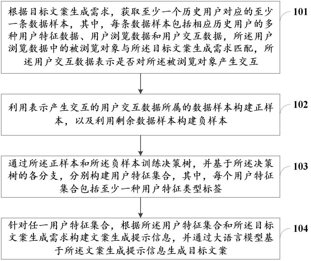 基于大语言模型的文案生成方法及装置、存储介质、计算机设备与流程