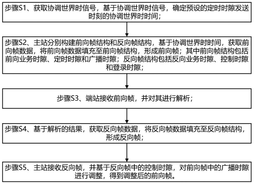 一种适用于卫星通信的时分双工通信方法与流程