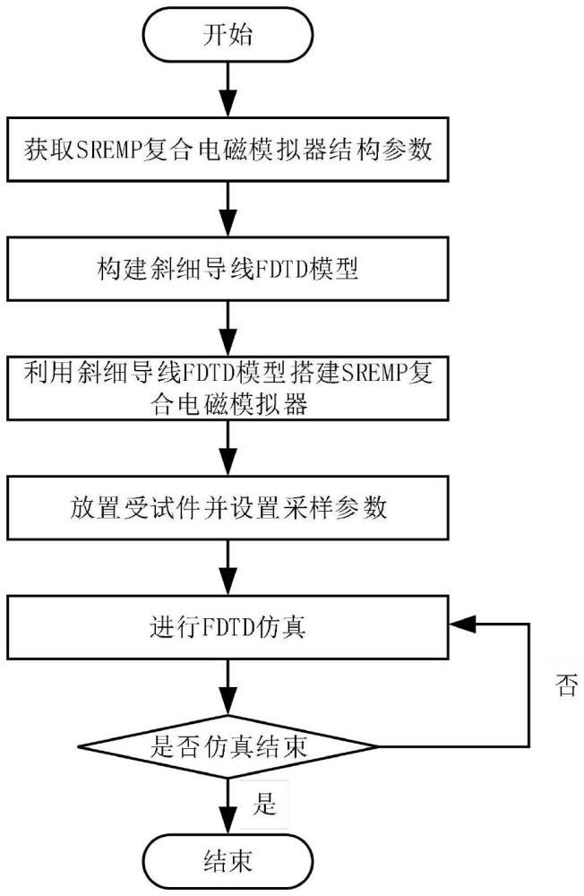 一种基于斜细导线FDTD模型的SREMP复合电磁模拟器的仿真方法