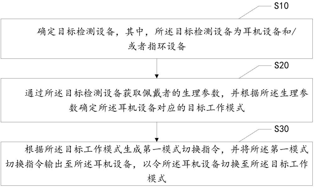 耳机设备的模式切换方法、耳机充电盒、存储介质及产品与流程