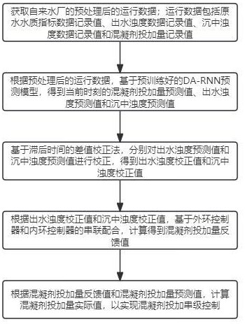 基于双阶段注意力机制的混凝剂投加串级控制方法