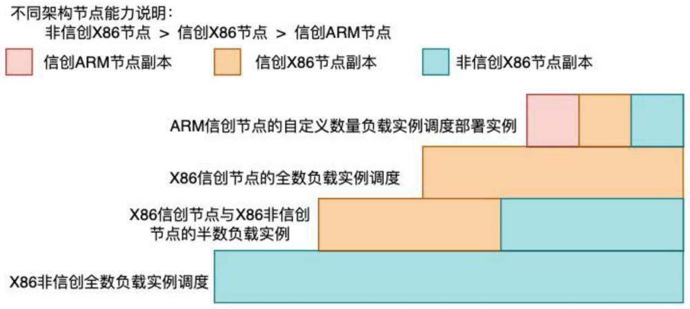 一种基于容器云的单集群信创混合调度方法与流程