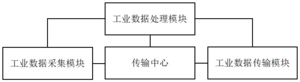 一种用于工业物联网的智能网关数据传输系统的制作方法