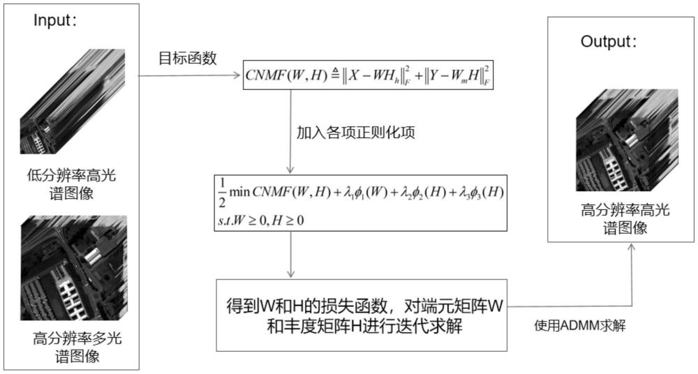 基于全变分的耦合非负矩阵分解的图像融合方法