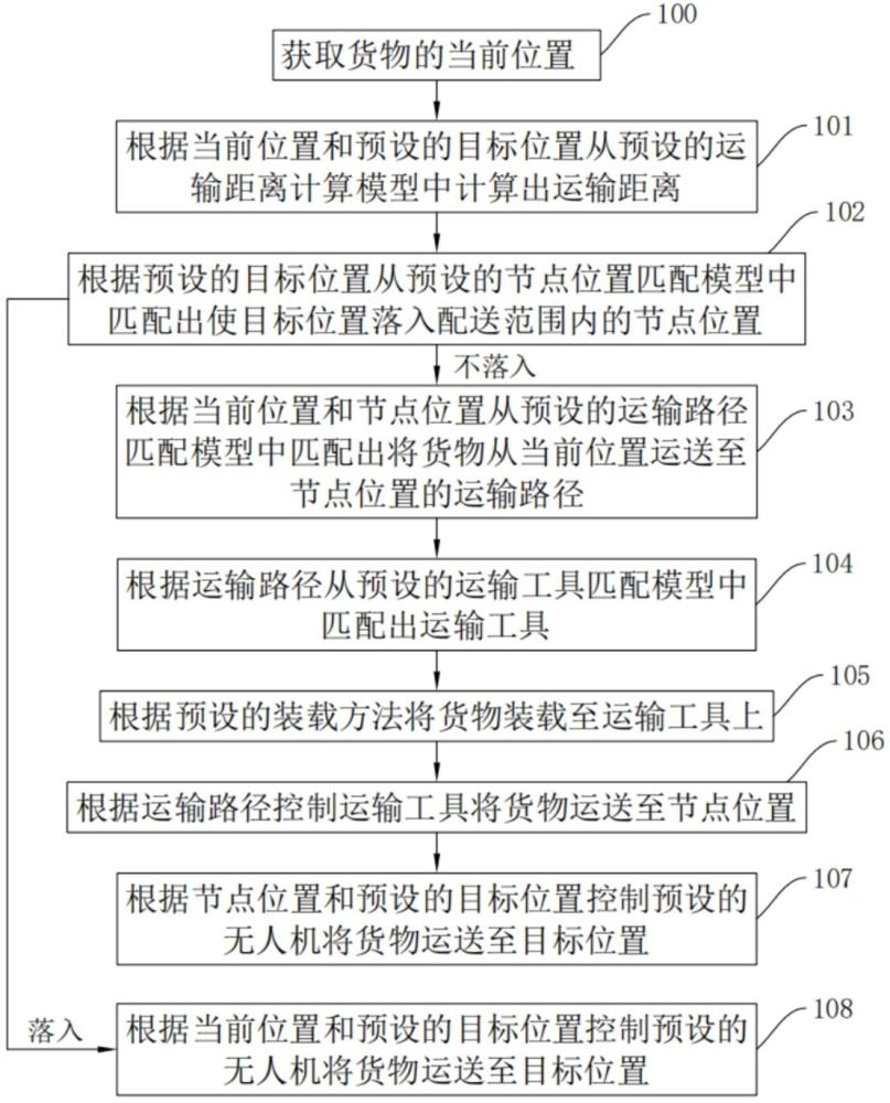 基于采购管理系统的供应链物流运输管理方法和系统与流程