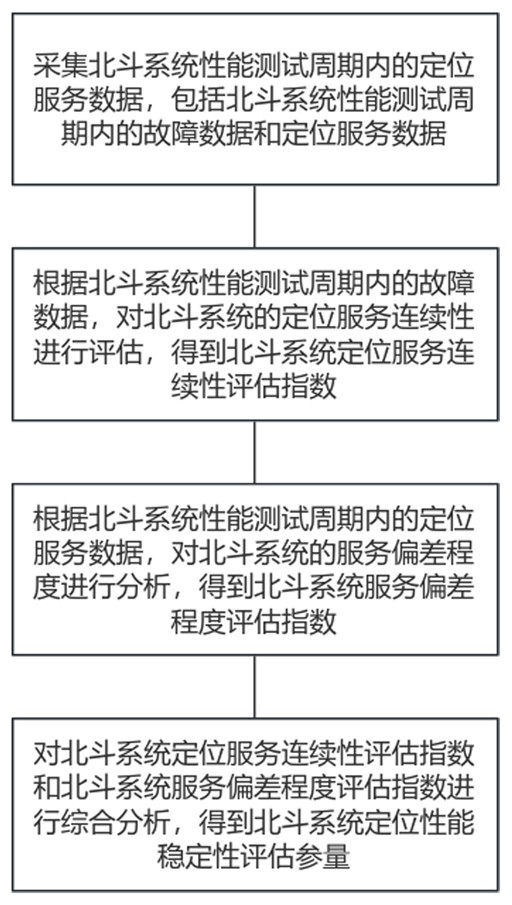 一种北斗导航服务定位性能智能测试方法和装置与流程