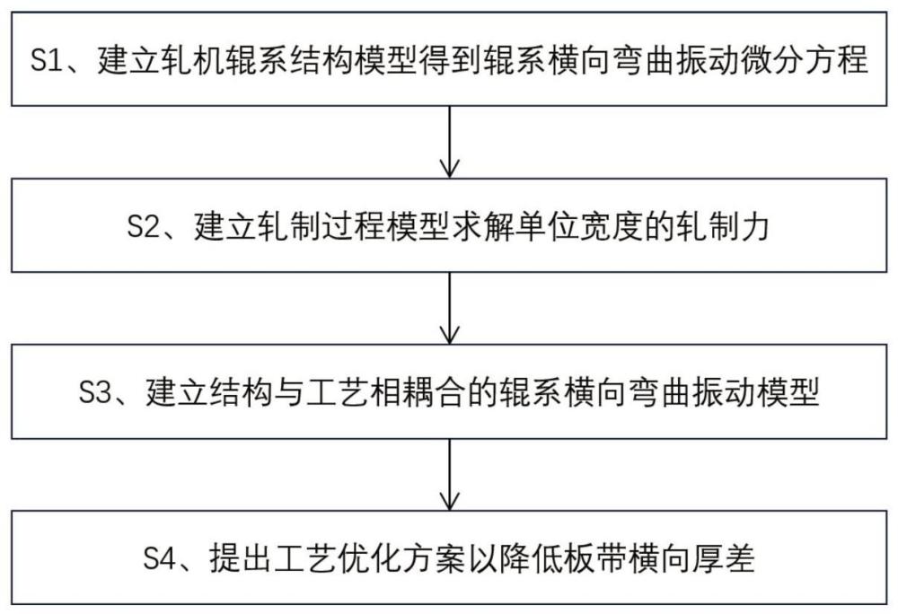 基于辊系横向弯曲振动模型的板带轧制优化方法