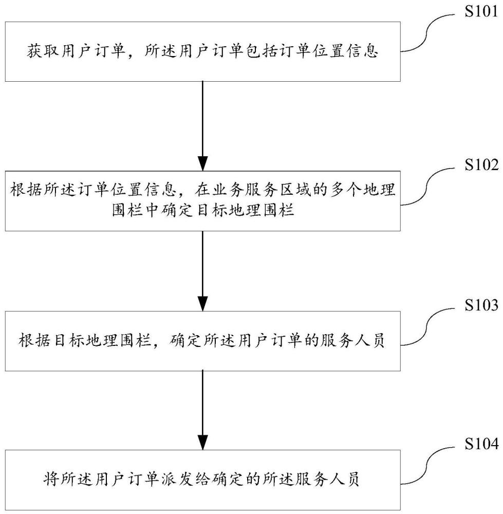 一种基于地理围栏的自动派单方法及相关装置与流程