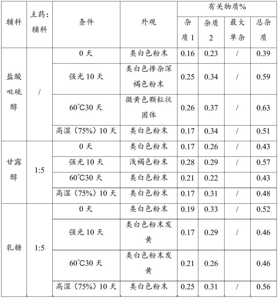 一种盐酸吡硫醇干混悬剂及其制备方法与流程