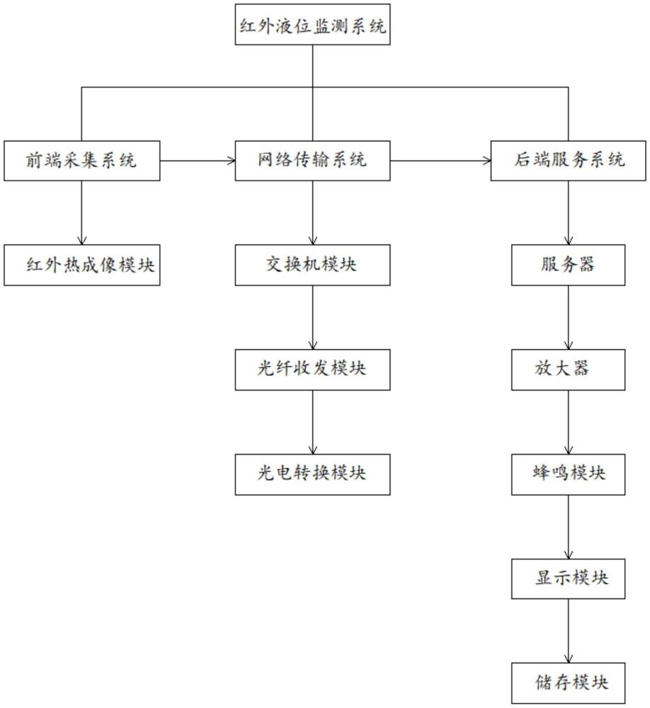 电石锅液位监测系统的制作方法