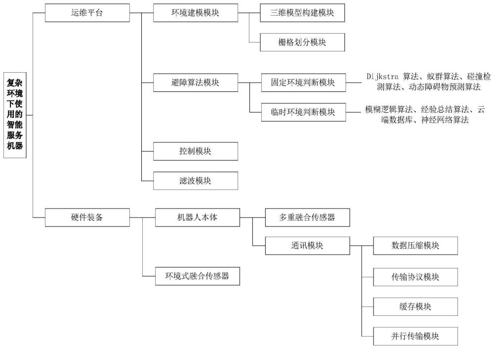 一种复杂环境下使用的智能服务机器人