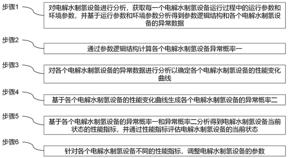 电解水制氢设备用安全监控系统及设备及监控分析方法与流程