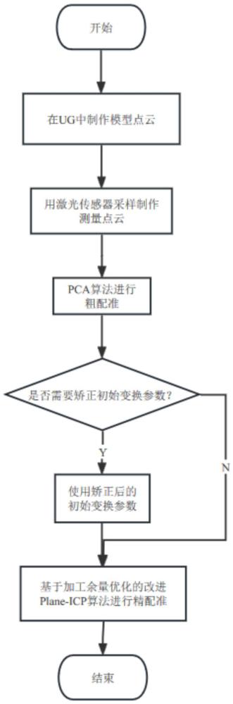 一种面向薄壁零件加工余量优化的两步配准方法与流程