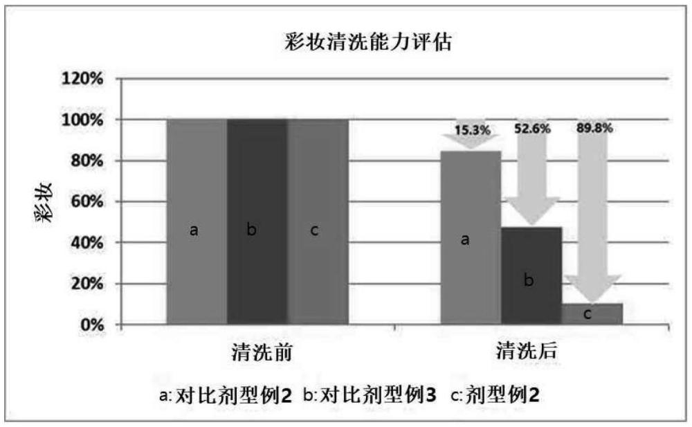 含草炭粉的水洗面膜化妆品组合物及其制备方法与流程