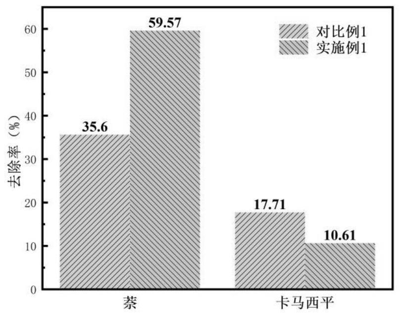 基于虚拟模板的分子印迹生物炭靶向降解多环芳烃萘的方法