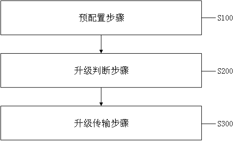 自助终端设备的软件离线升级方法、系统、设备及介质与流程