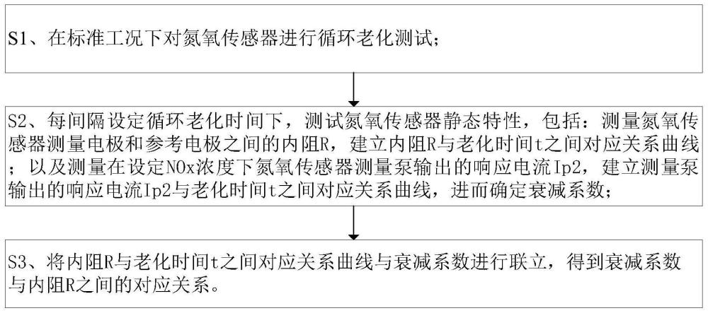 基于内阻实时测量的氮氧传感器输出衰减系数计算方法及补偿方法