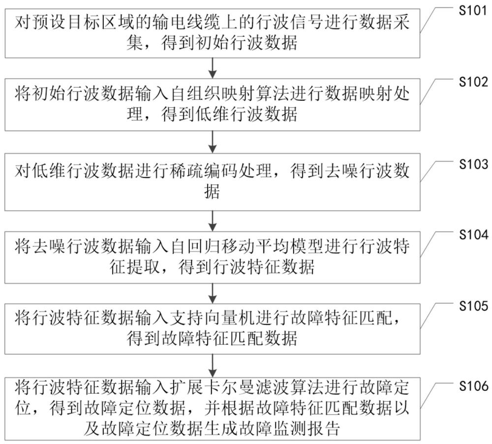 基于行波特征的输电线缆故障监测方法及系统与流程