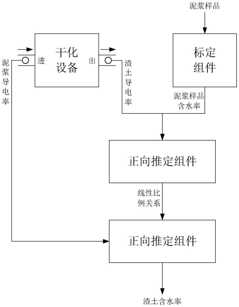 基于导电率检测的施工渣土含水率实时检测装置及方法与流程