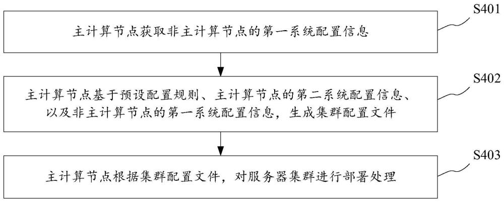 集群部署方法和计算设备与流程