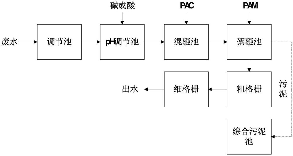 汽车制造重金属废水污染处理工艺