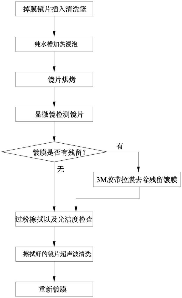 锗镀膜镜片掉膜重新镀膜工艺的制作方法