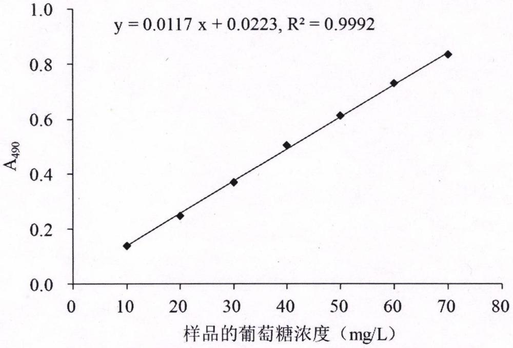 褐紫曲霉LZ7-24及其在提取收粉灵芝多糖中的应用的制作方法