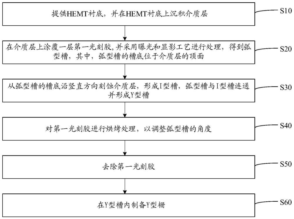 Y型栅的制造方法及包含该Y型栅的电子器件与流程