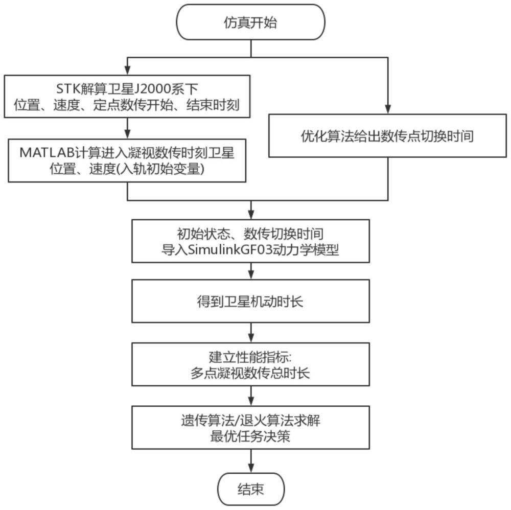 一种基于进化算法的卫星多点连续数传切换时刻自主决策方法与流程