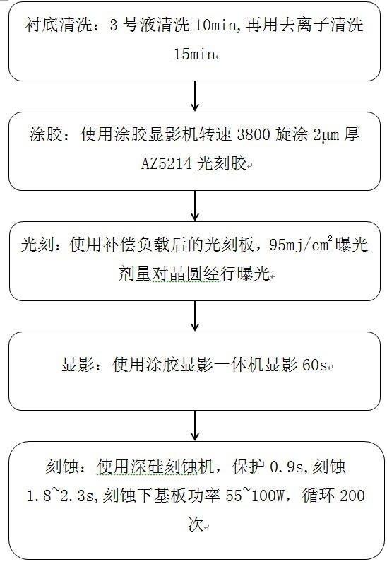 一种SOI晶圆背面大开口深刻蚀的边缘负载平衡方法与流程