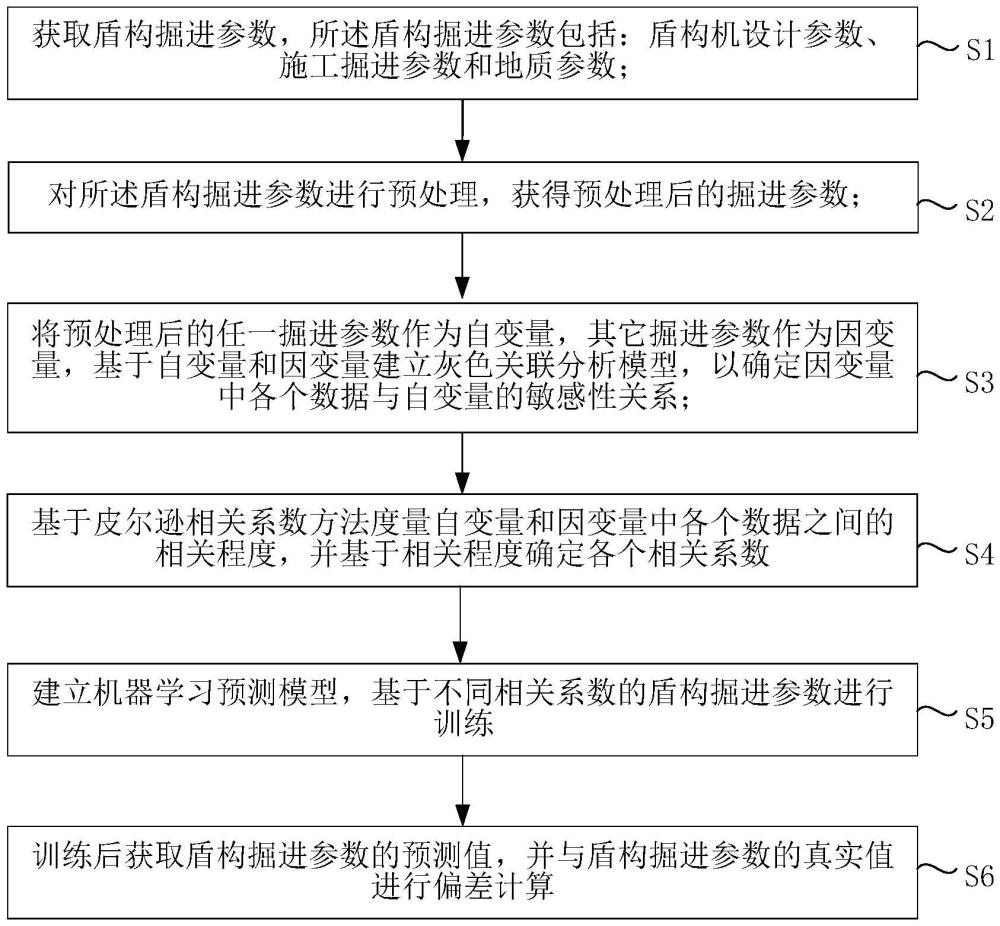 一种盾构掘进参数预测方法及系统与流程