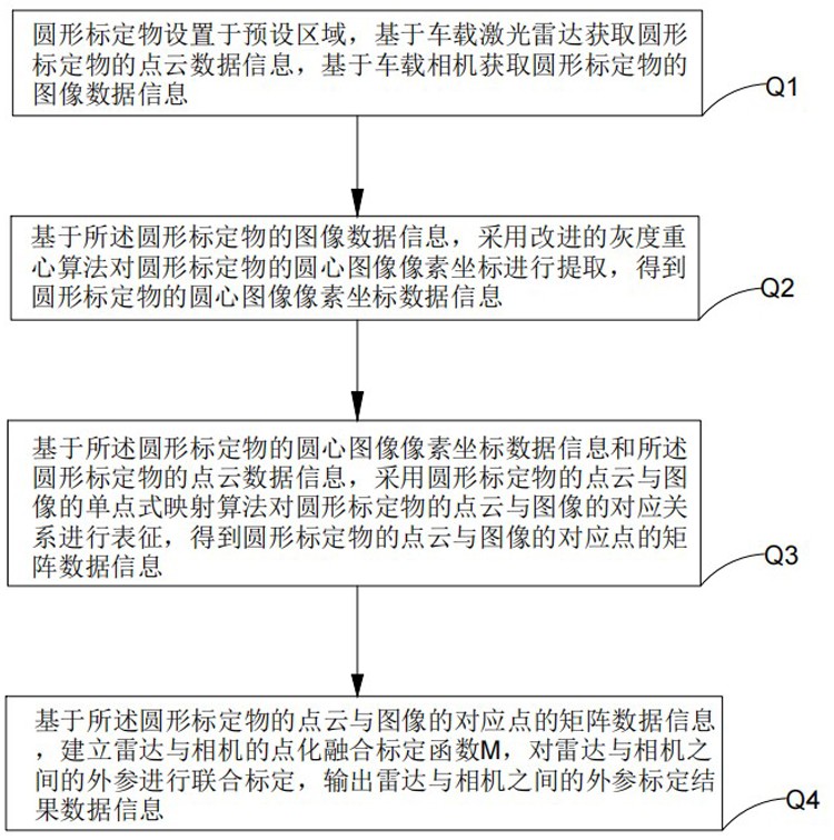 一种基于圆形标定物的雷达与相机的点化融合标定方法、系统及介质与流程