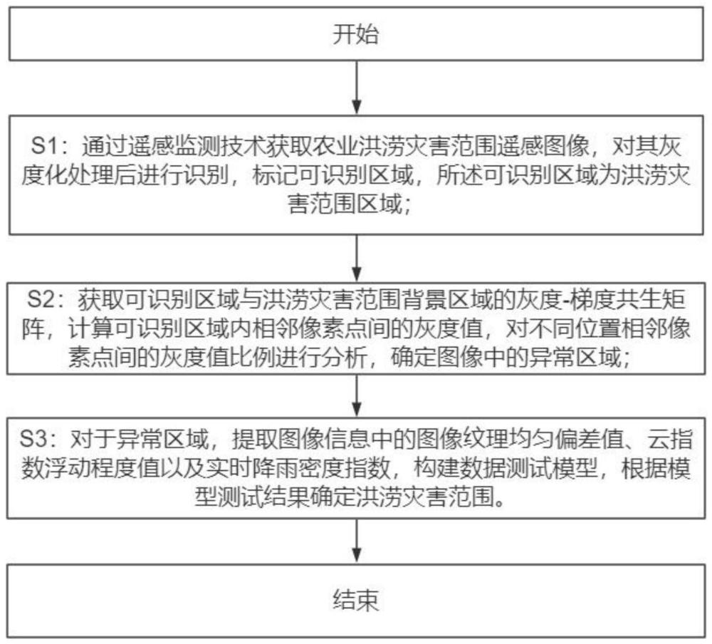 洪涝灾害范围提取方法