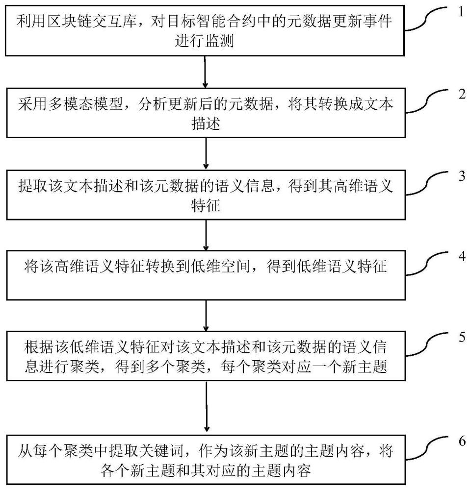 一种链上多模态数字内容的标识集构建方法及装置