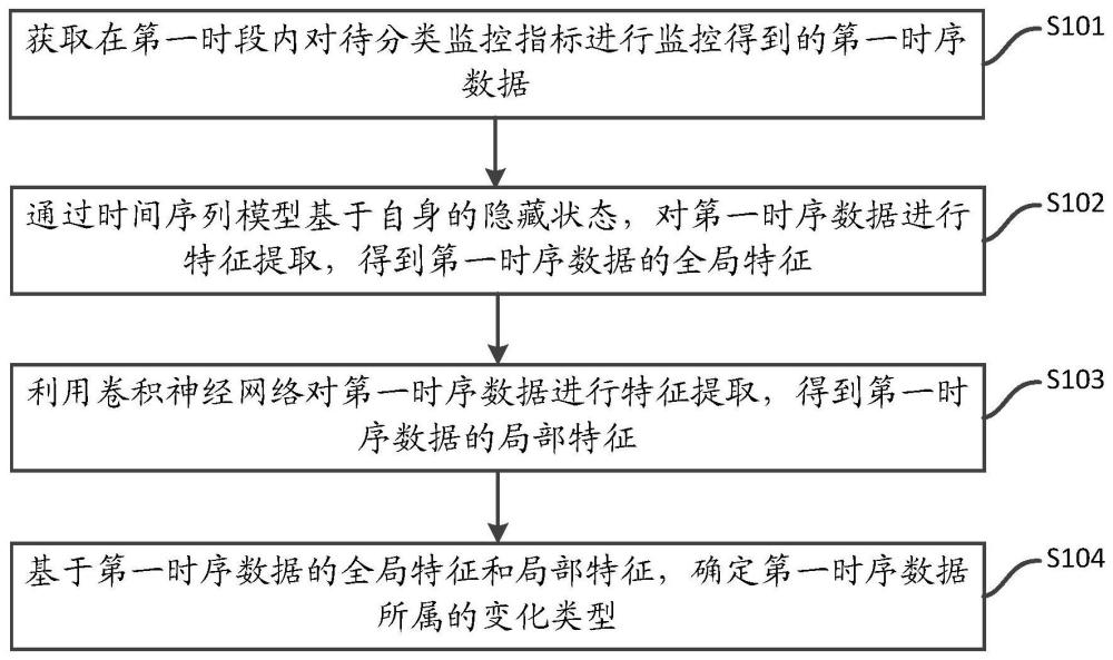 一种时序数据的分类方法、分类模型的训练方法及装置与流程