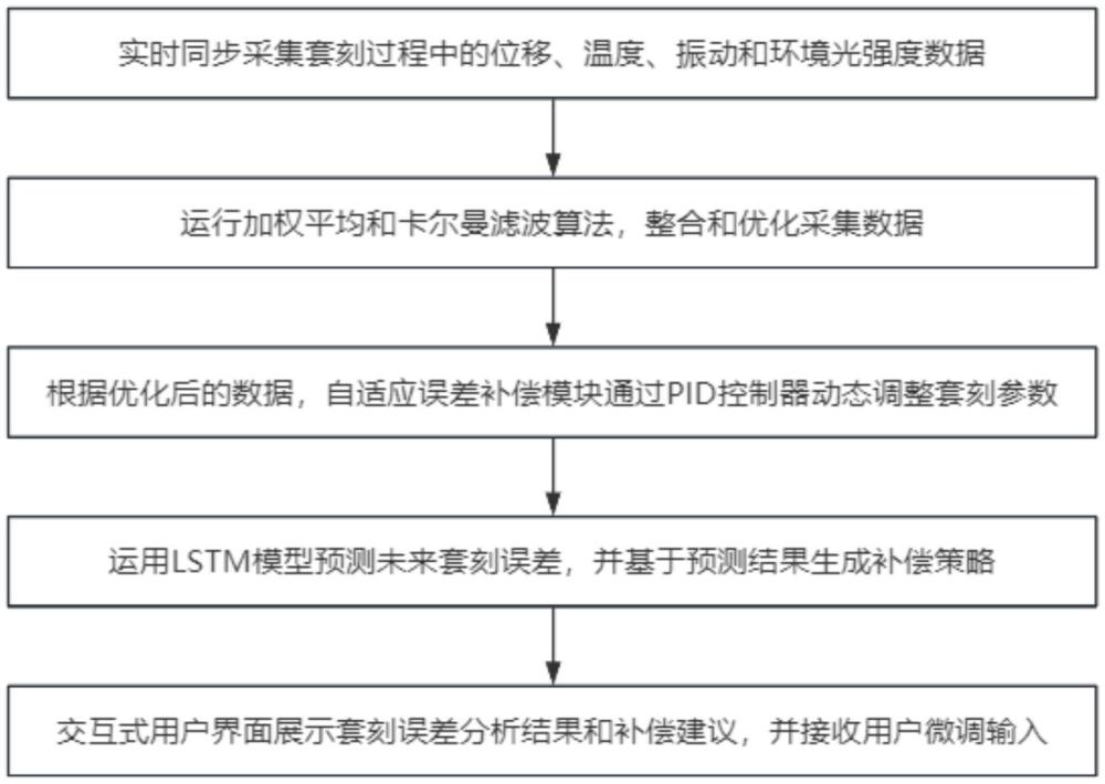 一种套刻误差补偿精度的测量系统及方法与流程