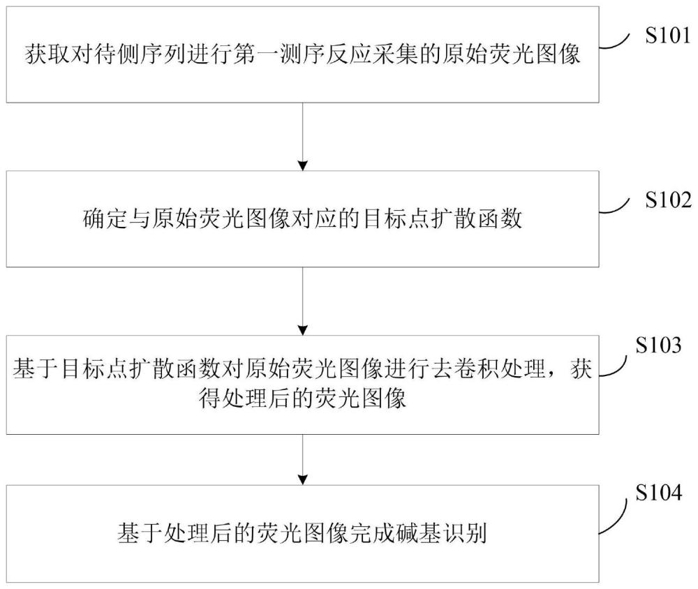 一种碱基识别方法及系统与流程